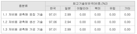 저비용 광촉매 생산 기술의 최고기술보유국 조사결과