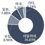 도로시설물 광촉매 기술 최고기술보유국 비중