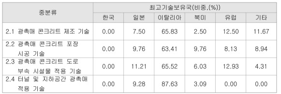 도로시설물 광촉매 기술의 최고기술보유국 조사결과