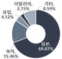 주거 및 다중이용시설 광촉매 기술 최고기술보유국 비중