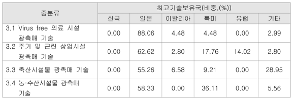 주거 및 다중이용시설 광촉매 기술의 최고기술보유국 조사결과