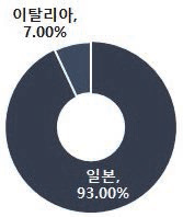 광촉매 재료 및 자재 표준화 기술 최고기술보유국 비중