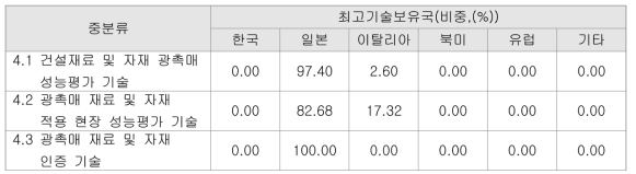 주거 및 다중이용시설 광촉매 기술의 최고기술보유국 조사결과