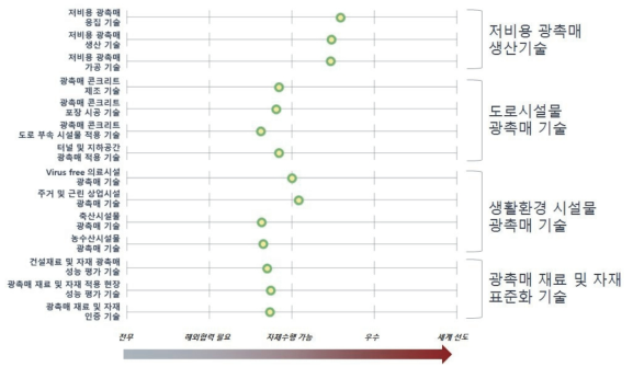 (중분류 단위) 저비용 광촉매 생산 및 활용, 표준화 관련 기술 성숙도