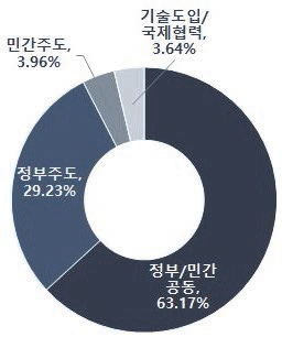 저비용 광촉매 생산 및 활용, 표준화 관련 기술의 기술획득 방식 비중