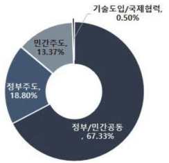 저비용 광촉매 생산 기술의 기술획득 방식 비중