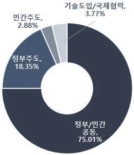 도로시설물 광촉매 기술의 기술획득 방식 비중