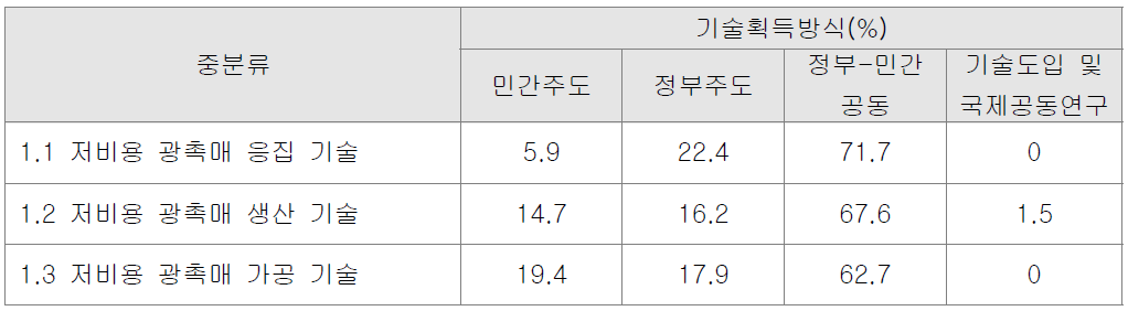 저비용 광촉매 생산 기술의 기술획득 방식 조사결과