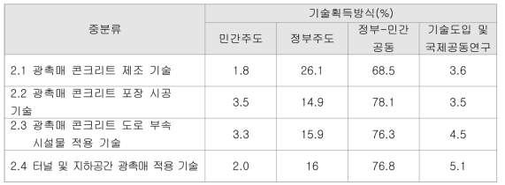 도로시설물 광촉매 기술의 기술획득 방식 조사결과