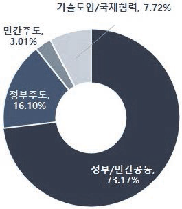 주거 및 다중이용시설 광촉매 기술의 기술획득 방식 비중