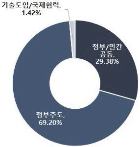 광촉매 재료 및 자재 표준화 기술의 기술획득 방식 비중