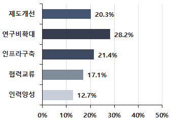 저비용 광촉매 생산 및 활용, 표준화 관련 기술의 정부우선 시행방안 비중