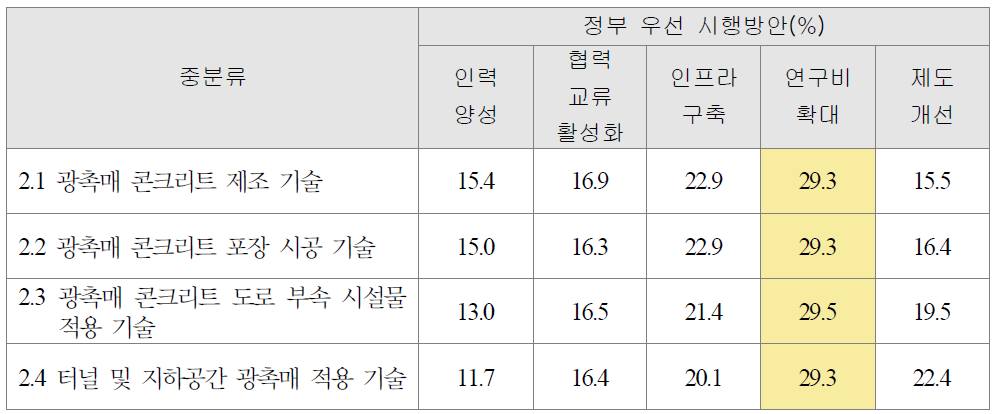 도로시설물 광촉매 기술의 정부우선 시행방안 조사결과