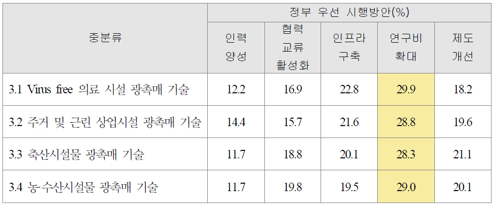 주거 및 다중이용시설 광촉매 기술의 정부우선 시행방안 조사결과