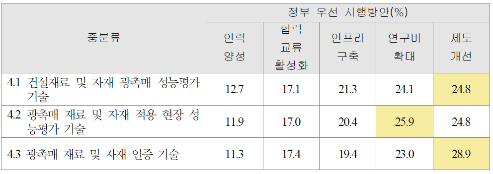 광촉매 재료 및 자재 표준화 기술의 정부우선 시행방안 조사결과