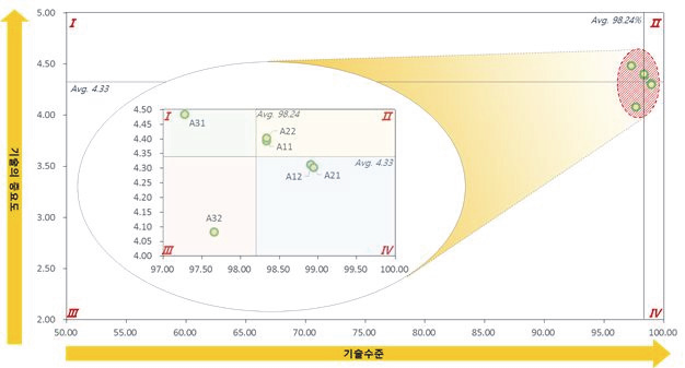 저비용 광촉매 생산 기술 분야 기술수준-중요도 포트폴리오