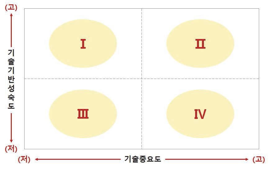 기술기반성숙도-중요도 포트폴리오 영역구분