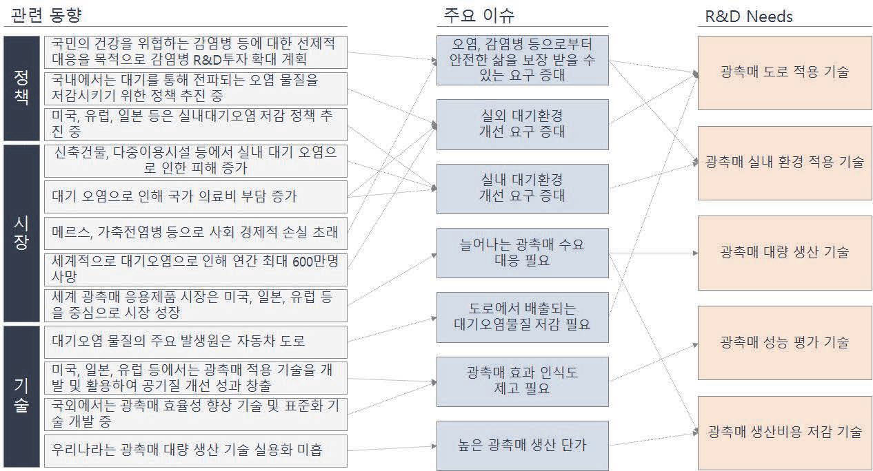 Issue-Tree 분석