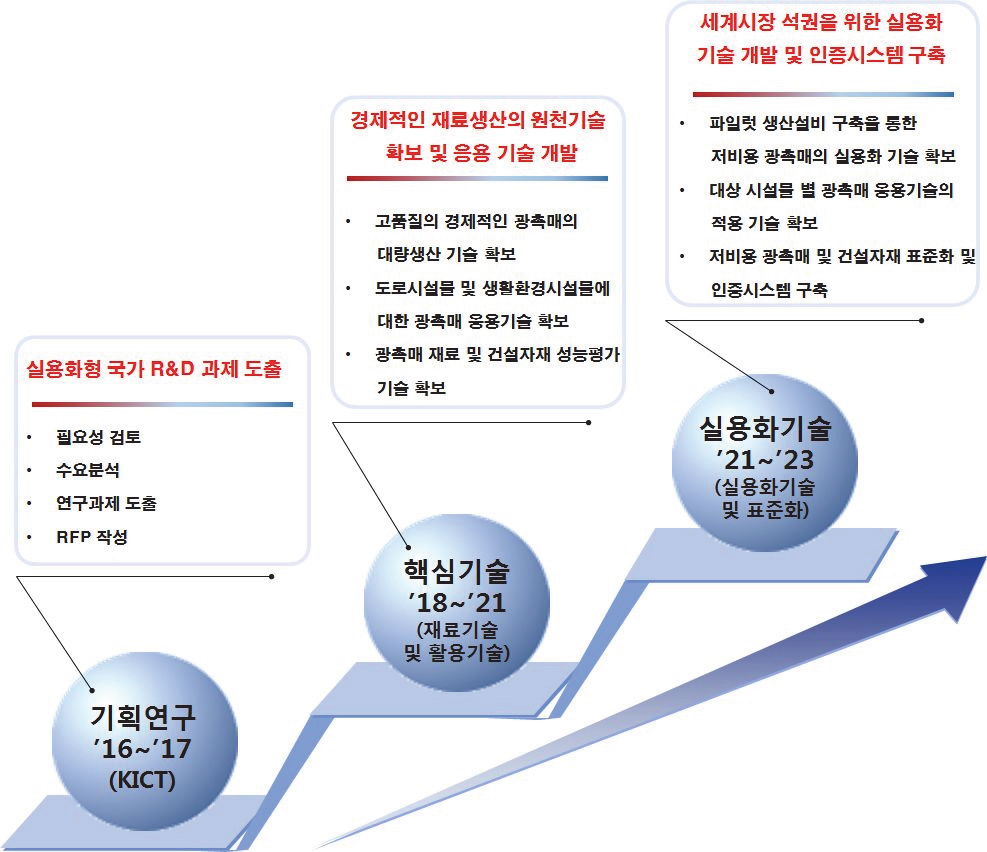 저비용 광촉매 재료, 건설자재 개발 및 활용 기술 개발 단계별 목표