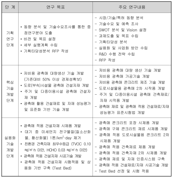 단계별 개발 목표