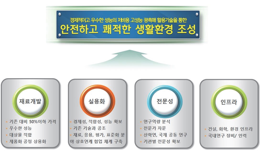 연구개발 추진 전략