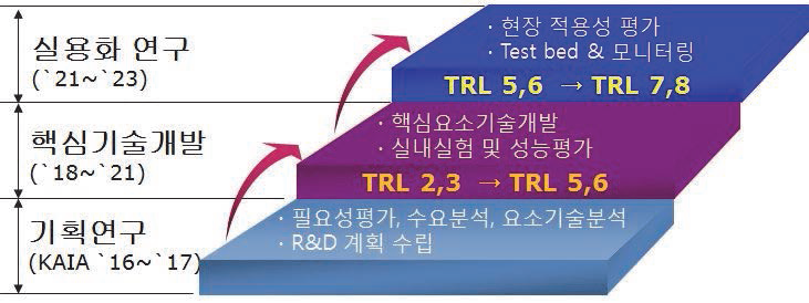 연구개발 단계별 기술 성숙도 설정