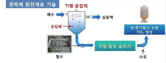 저비용 광촉매 원천재료 기술 개발도