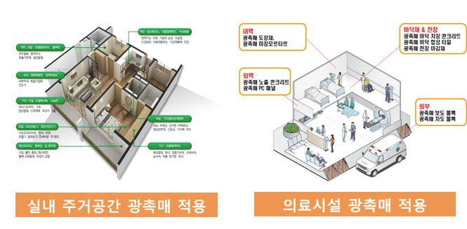 주거 및 다중이용시설 광촉매 적용 분야