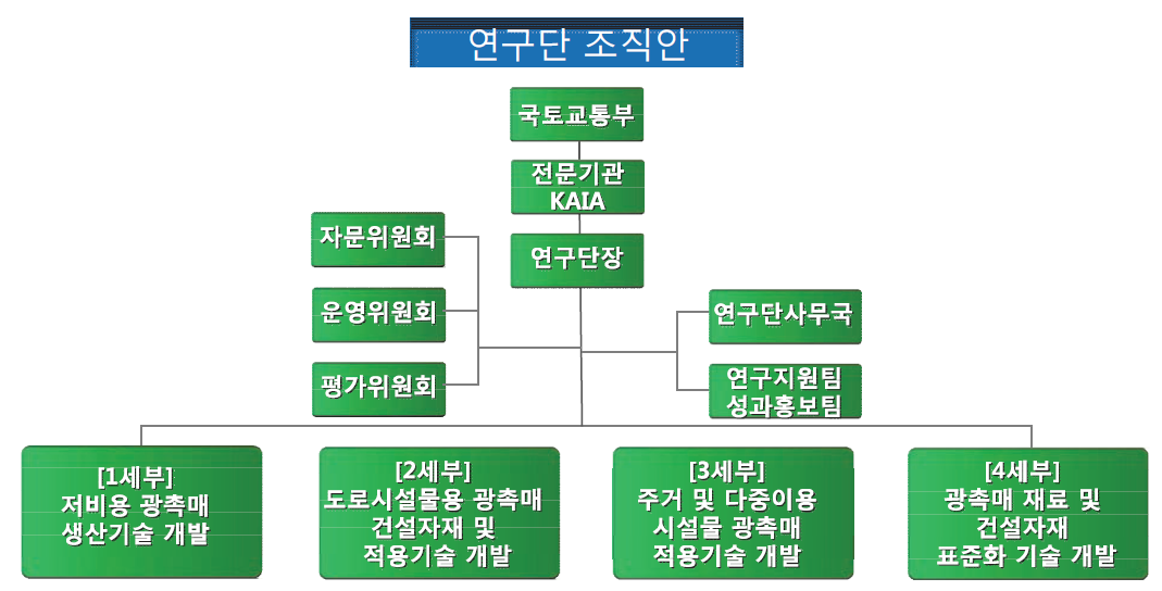 저비용 광촉매 기술 연구단 조직 구성도 (안)