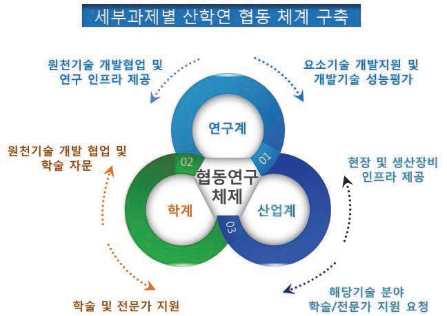 실용화 기술 개발 기반의 산학연 협동연구 체계