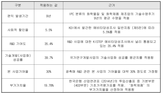 편익 추정의 전제조건 결정 내용