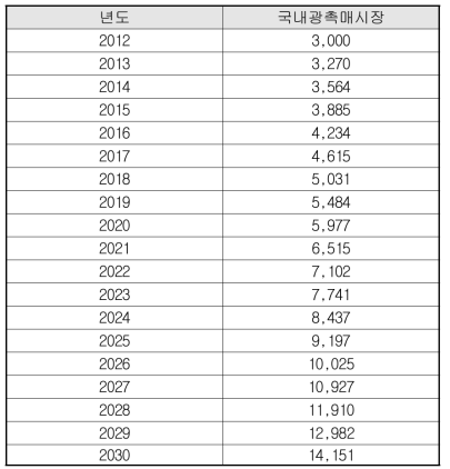 국내 광촉매 시장 규모 예측