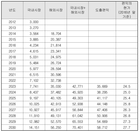 도출 편익