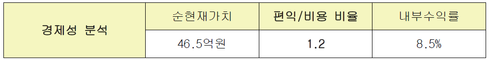 비용-편익분석 결과