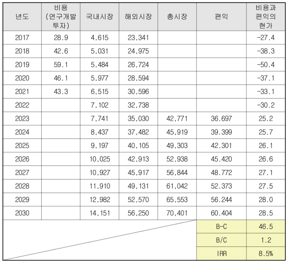 비용과 편익의 흐름