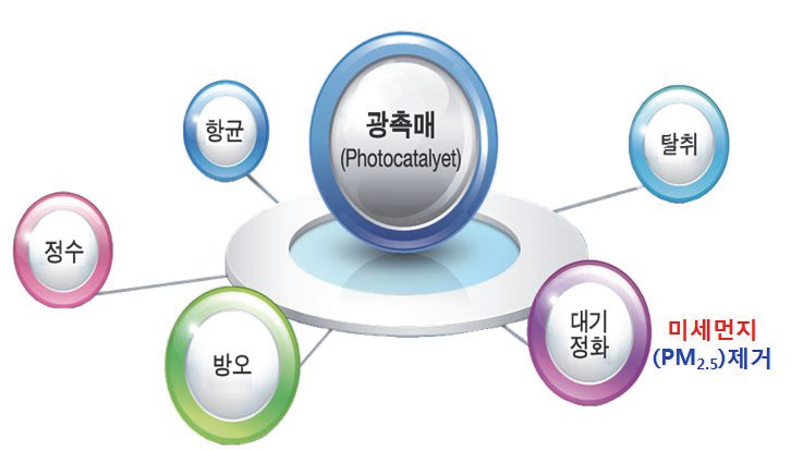 산화티탄 광촉매 5대 효과