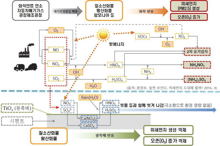 광촉매 대기정화 및 미세먼지 제거 메커니즘