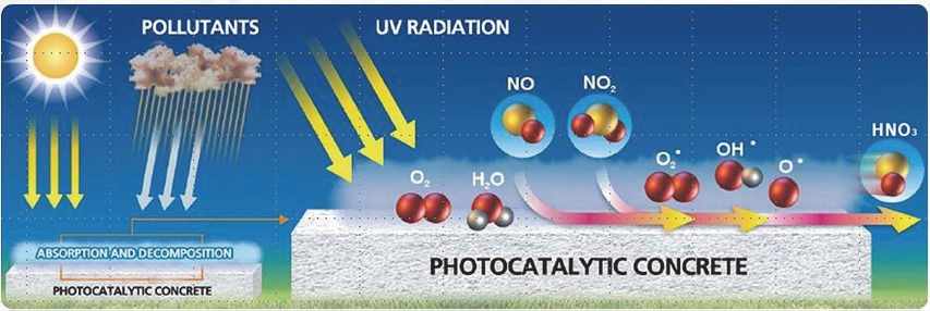 광촉매 콘크리트의 대기정화 개념