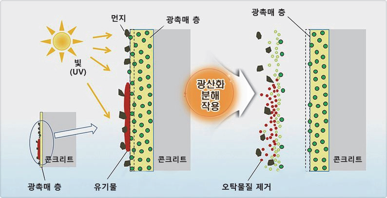 광촉매의 오염방지(방오) 작용 메커니즘