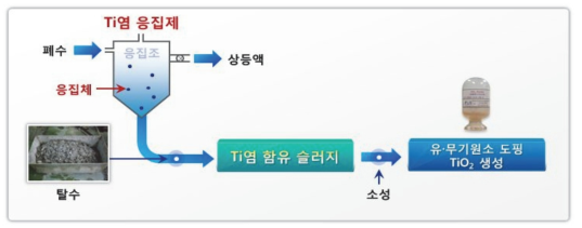 저비용 광촉매 제조 프로세스