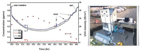 광촉매 대기정화 성능평가 실험