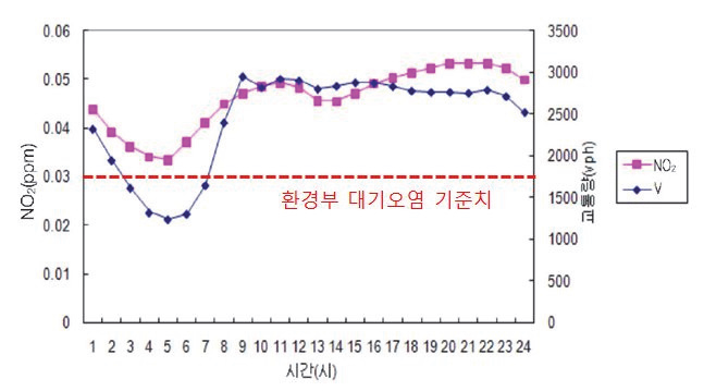 교통량 VS. NO2 측정 결과 예