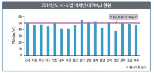 시도별 미세먼지(PM10) 현황(2014년)