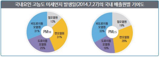 미세먼지 발생 배출원 분포 (2014년)