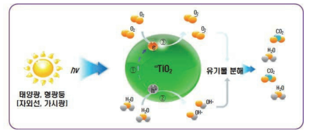 광촉매 물질을 이용한 대기오염 제거 개념도