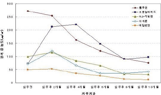 입주전후 공기 중 유해물질 농도변화