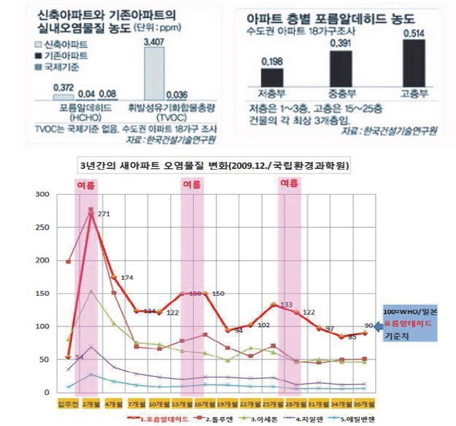 아파트 실내 오염물질 농도 및 오염물질 변화