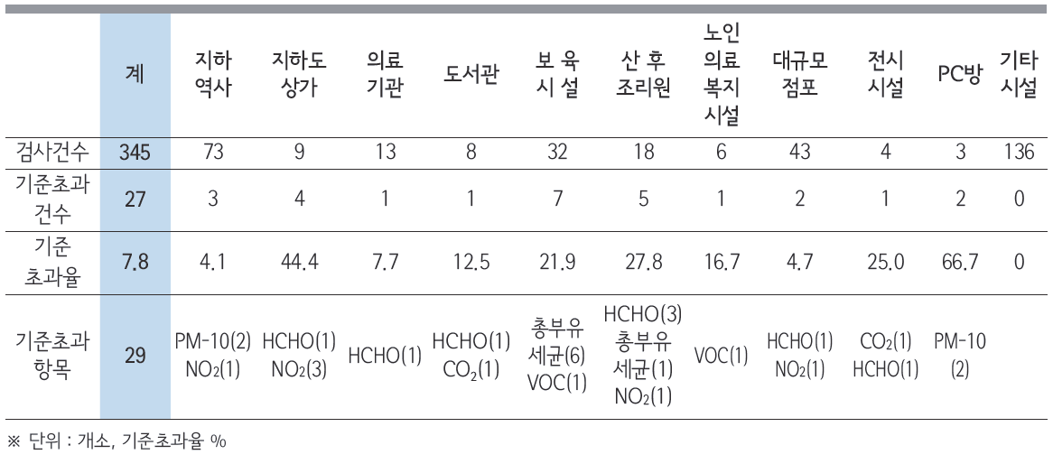 2012년 다중이용시설 실내공기질 오염도 검사 결과