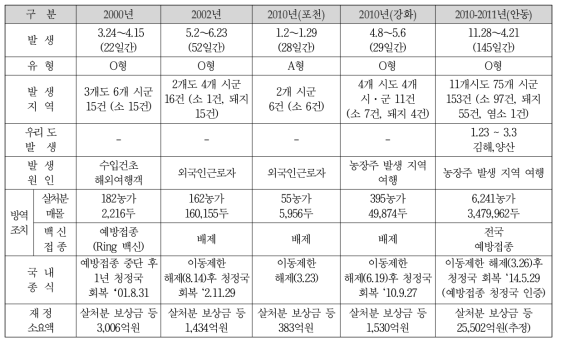 구제역 발생 현황