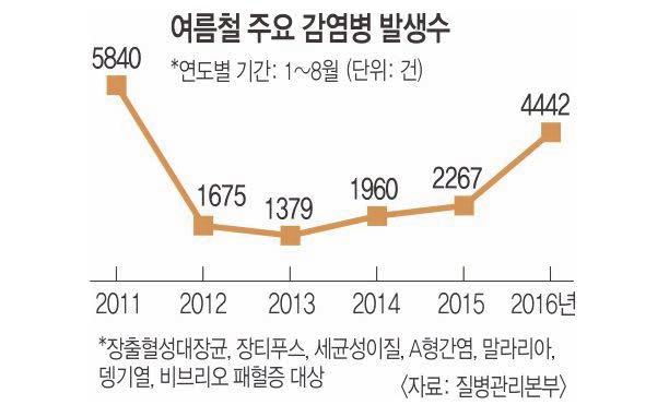 여름철 주요 감염병 발생수